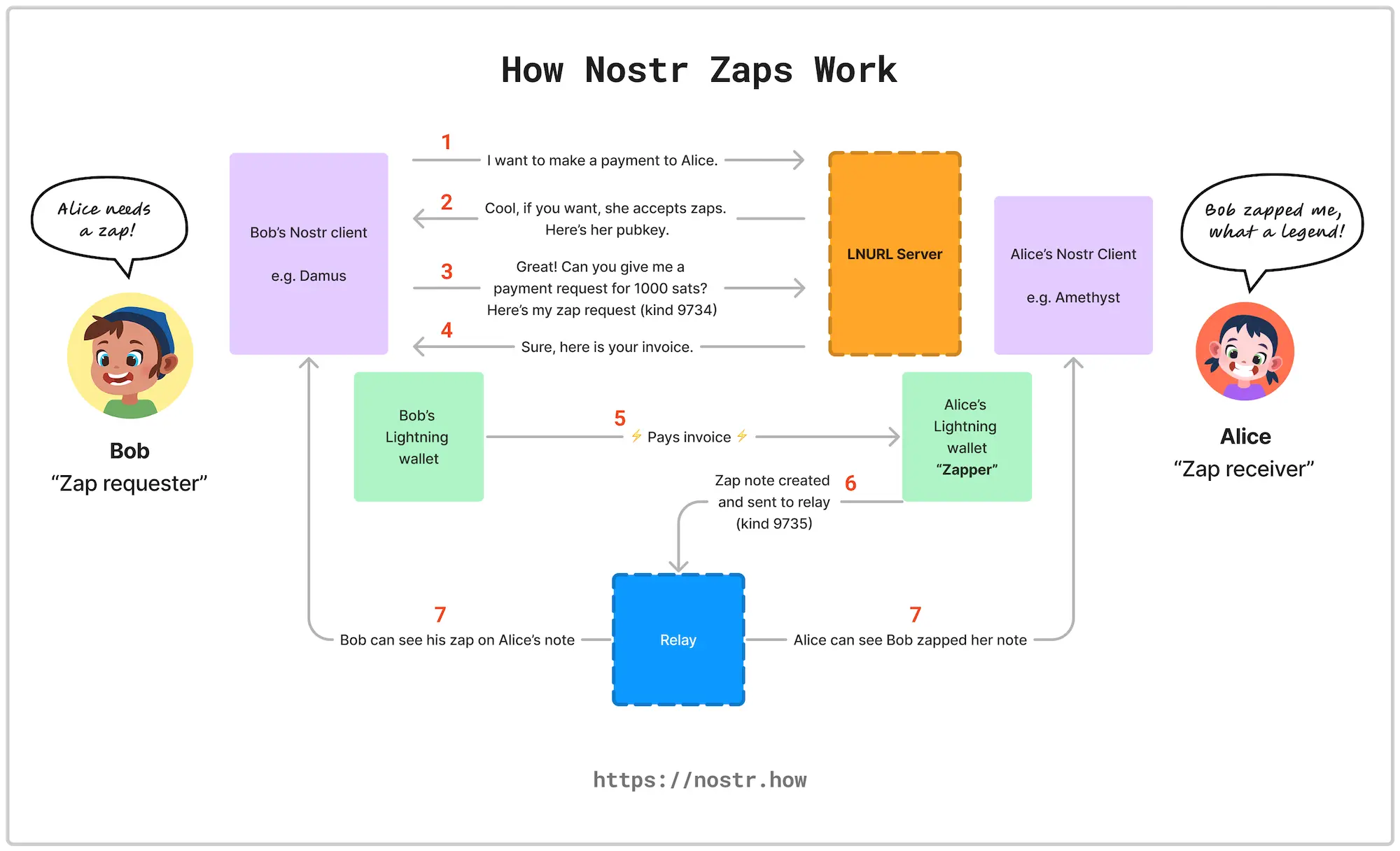 Diagrama de fluxo dos Zaps